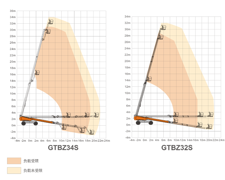 北京升降平臺(tái)GTBZ34S/GTBZ32S規(guī)格參數(shù)